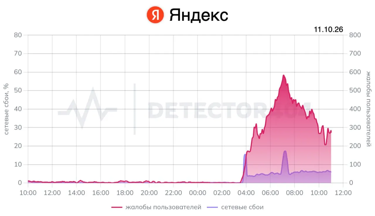 Во Владимирской области зафиксирована атака беспилотников на дата-центр Яндекса; произошёл пожар, отключены подстанции, частично восстановлено электроснабжение. Это третий центр за неделю; сбои зафиксированы и в других регионах.