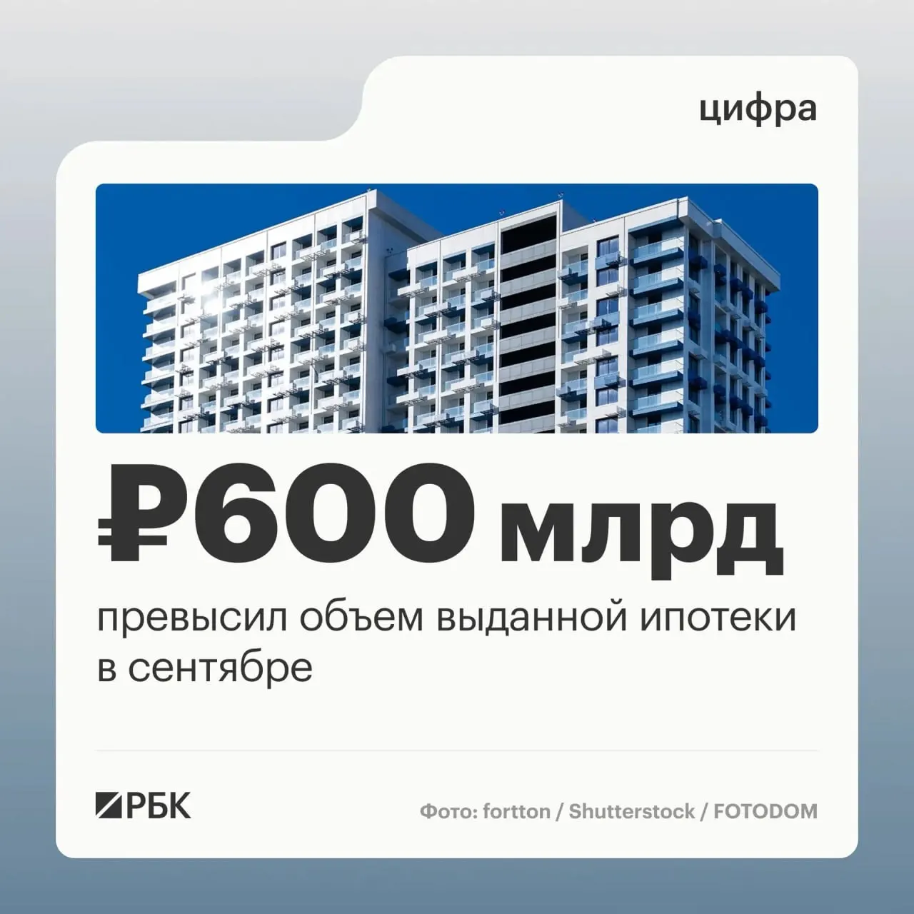 За сентябрь банки выдали 123,8 тыс. ипотечных займов на 608,5 млрд руб.; рост по сравнению с августом составил 45% по числу договоров и 63% по сумме.