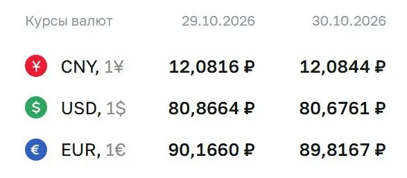 Доллар держится ниже отметки 81 рубль, евро около 89,82 рубля, юань 12,08 по курсу ЦБ на пятницу.