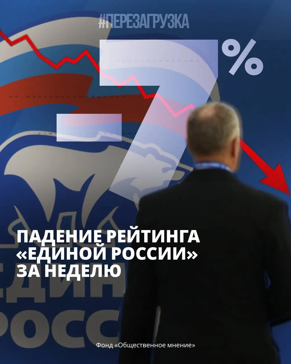 По данным ФОМ и ВЦИОМ рейтинг правящей партии снизился, а общественное напряжение растет