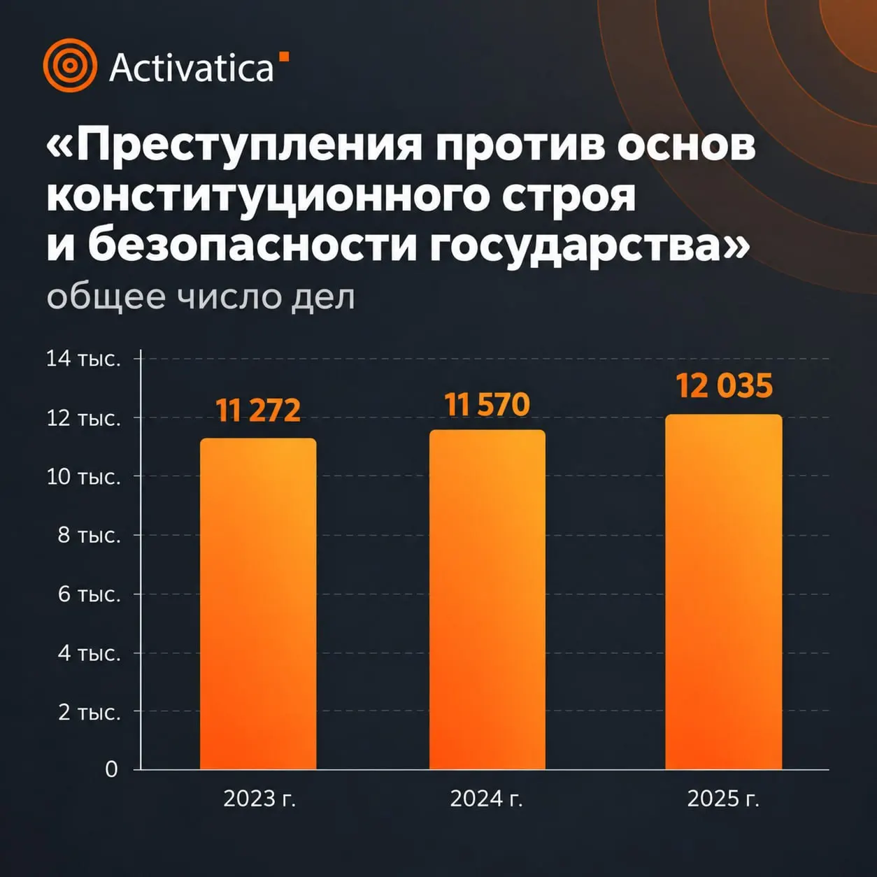 Новая статистика по делам за 2025 год показывает рост числа уголовных преследований и усиление наказаний за преступления против общественной безопасности на всей территории страны.