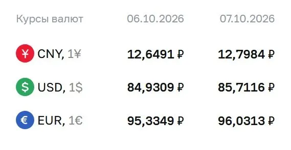 Официальный курс доллара на 7 октября достиг ₽85,71; евро — ₽96,03; юань — ₽12,80.