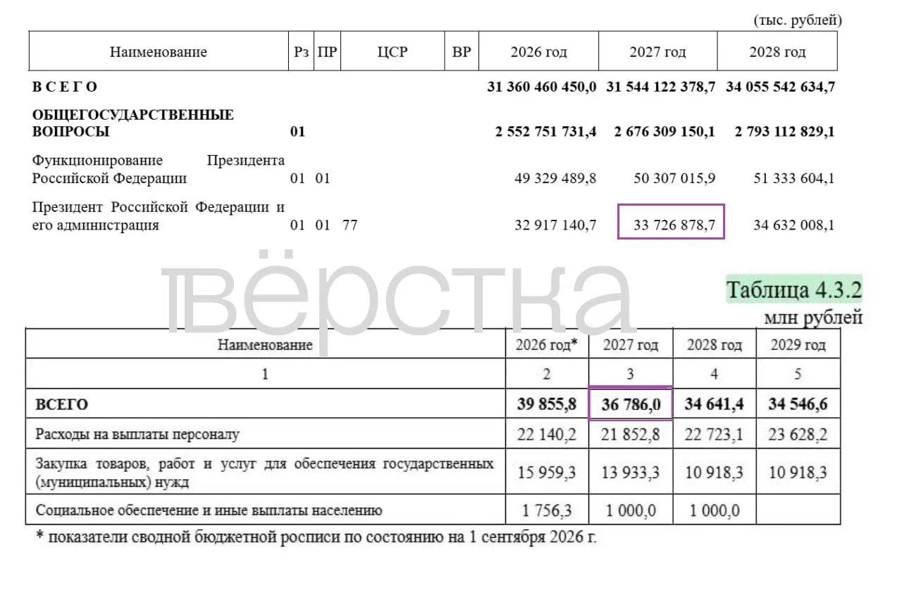 В проекте бюджета на 2027 год значительная доля расходов засекречена — 17 трлн руб., что составляет 34,9% от всех запланированных трат; детали по обороне открыты частично.