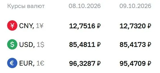 Официальные курсы на 9 октября: доллар снизился до 85,42 ₽, евро до 95,47 ₽, юань до 12,73 ₽; небольшие изменения по данным ЦБ.