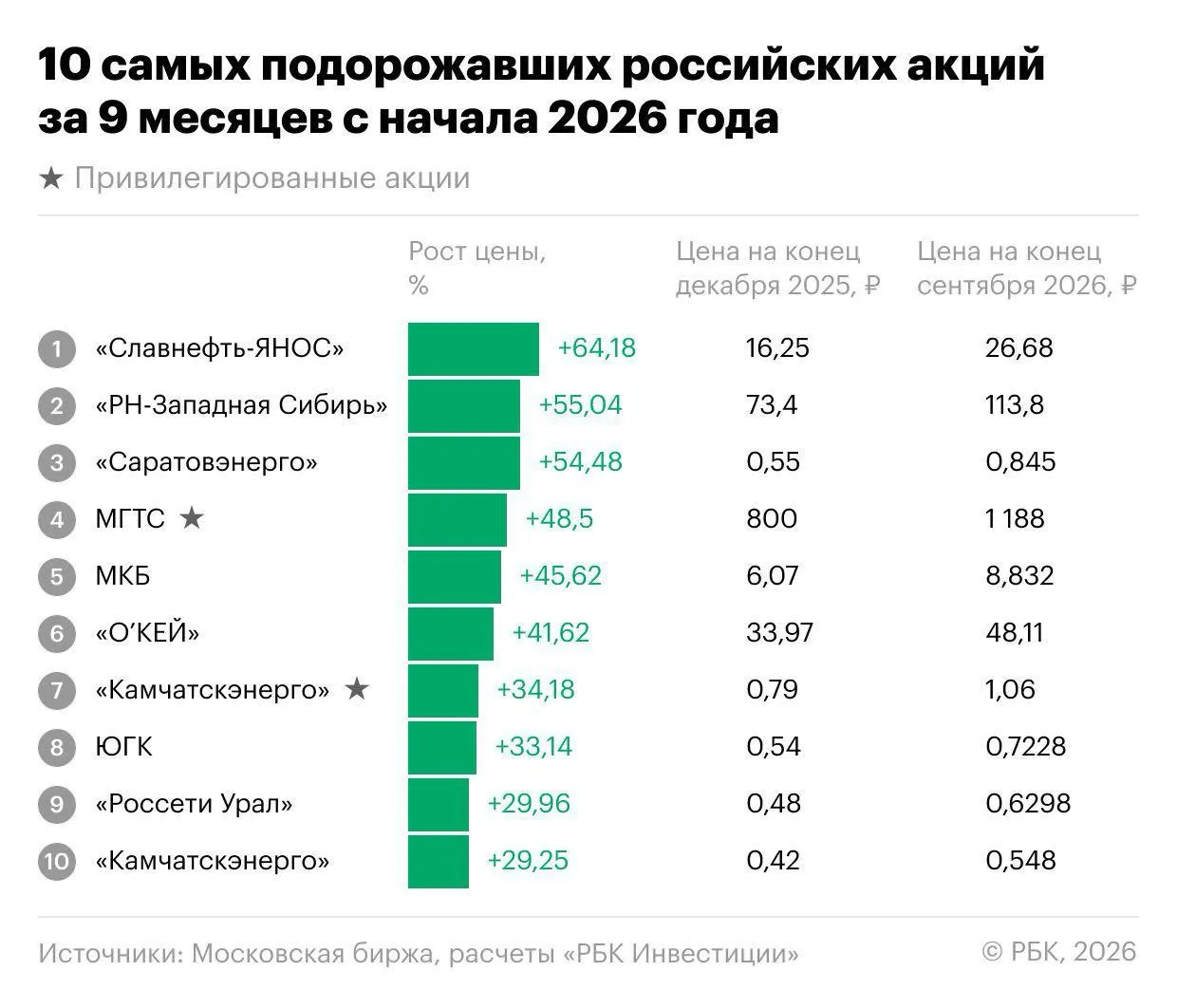 За девять месяцев 2026 года индекс Мосбиржи снизился, но нашлись акции, которые росли и показывали двузначную динамику.