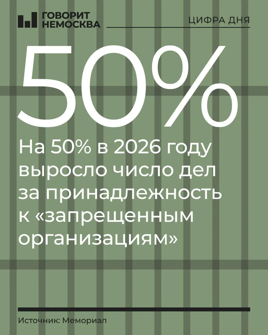 За первые девять месяцев 2026 года число дел по принадлежности к запрещённым организациям выросло на 50% — до 328 обвиняемых; лидеры роста — сторонники Навального, Свидетели Иеговы и «граждане СССР».