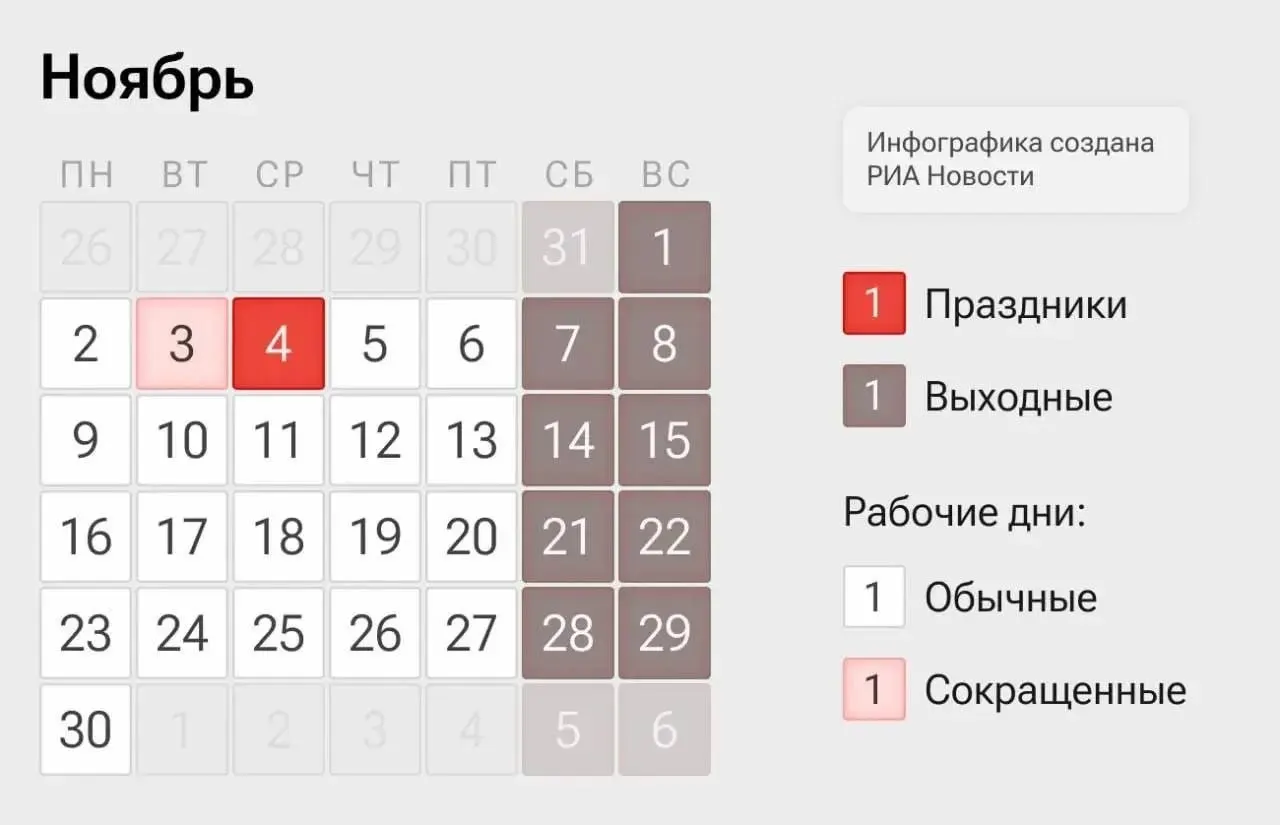 В ноябре россияне будут работать 2 и 3 ноября (сокращённые дни) и 5–6 ноября; 4 ноября — выходной в честь Дня народного единства.