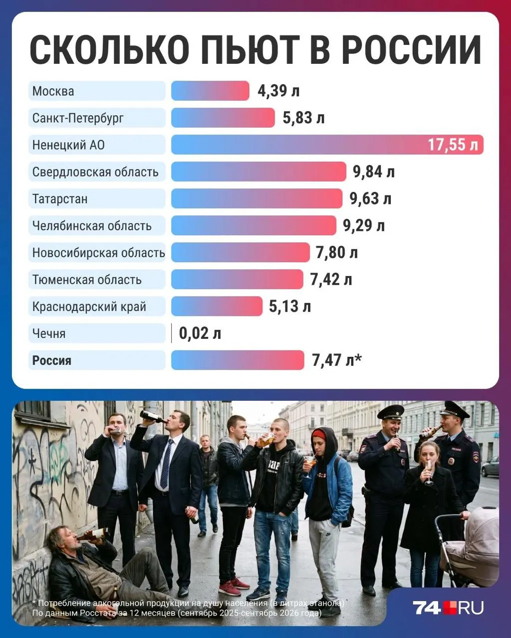 Среднее потребление алкоголя снижается и достигло 7,47 литра на человека в год — минимальный показатель за три десятилетия. Региональные данные демонстрируют крайности: Ненецкий автономный округ — самый пьющий, Чечня — самый трезвый, Челябинская область — в середине.