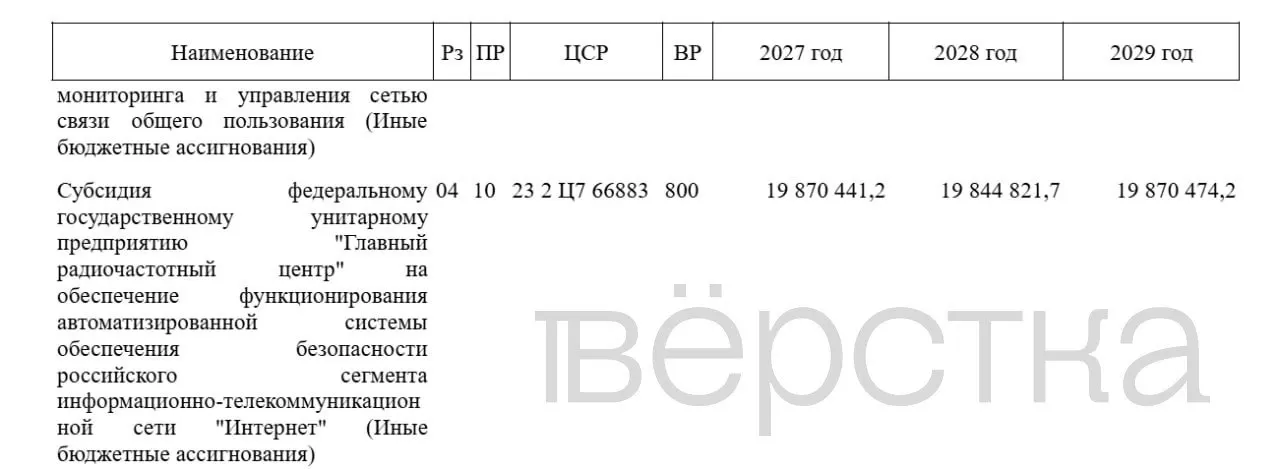 Правительство планирует увеличить финансирование системы блокировок и борьбы с VPN, перераспределяя средства на АСБИ и Роскомнадзор в ближайшие годы.