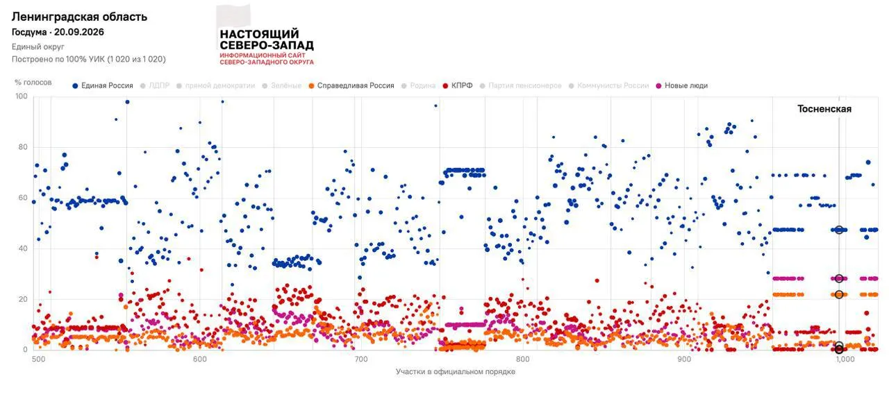 После голосования данные с участков Ленинградской области появились спустя девять дней; аналитик выявил признаки подгонки протоколов и изменения явки.