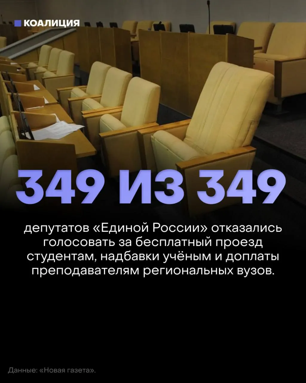 Госдума отклонила законопроекты о бесплатном проезде для студентов, возвращении надбавок за учёные степени и доплатах преподавателям региональных вузов; депутаты не голосовали.