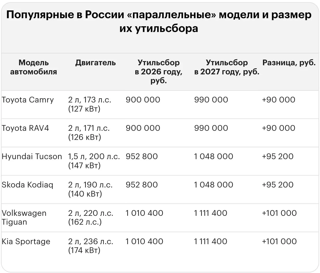 После обновления тарифов утильсбор за ввоз ряда иномарок в Россию достиг миллионов рублей. Ниже приведены примеры по популярным моделям и новым автомобилям.