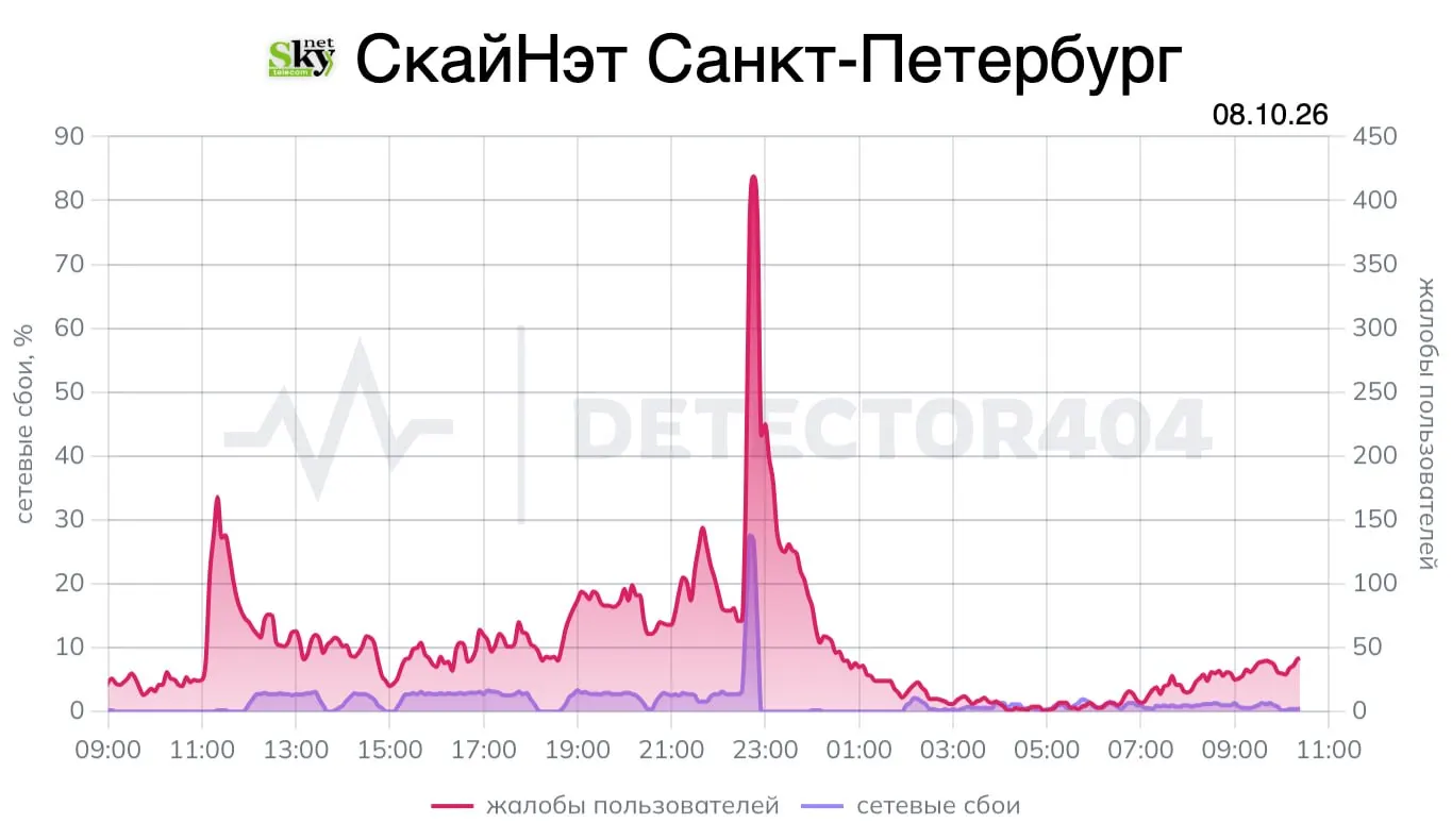 Петербуржцы и&nbsp;жители Ленобласти жалуются на&nbsp;сбои в&nbsp;домашнем интернете